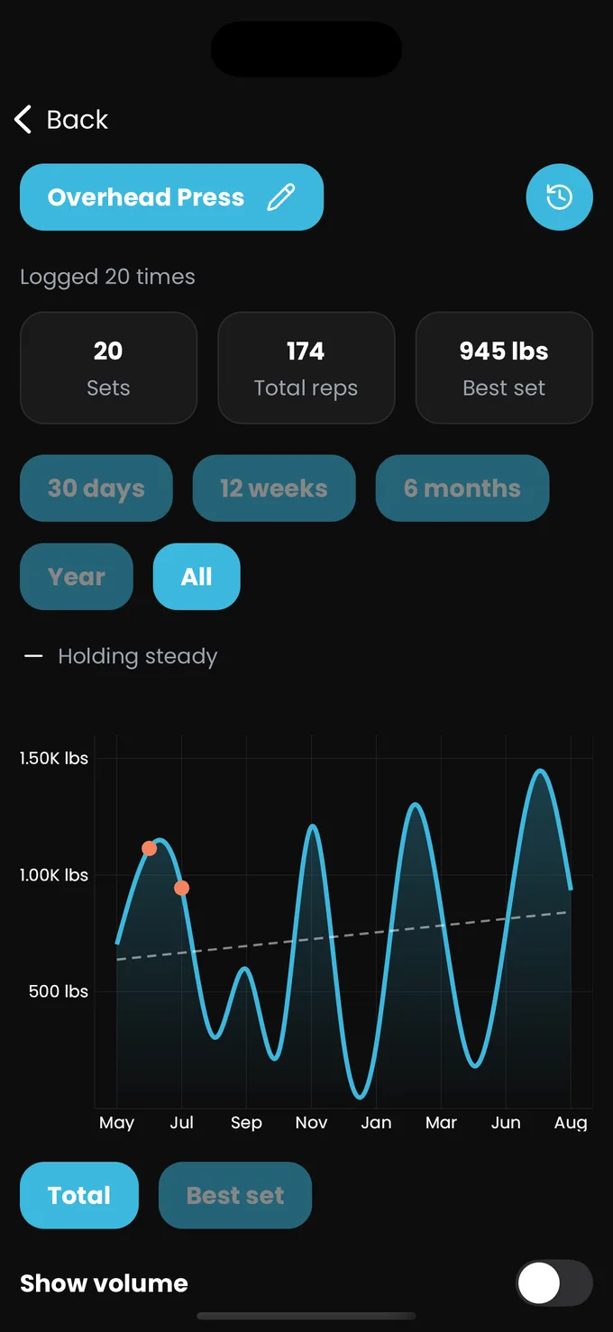 An exercise detail screen with sets, total reps and best set, above a volume trend chart