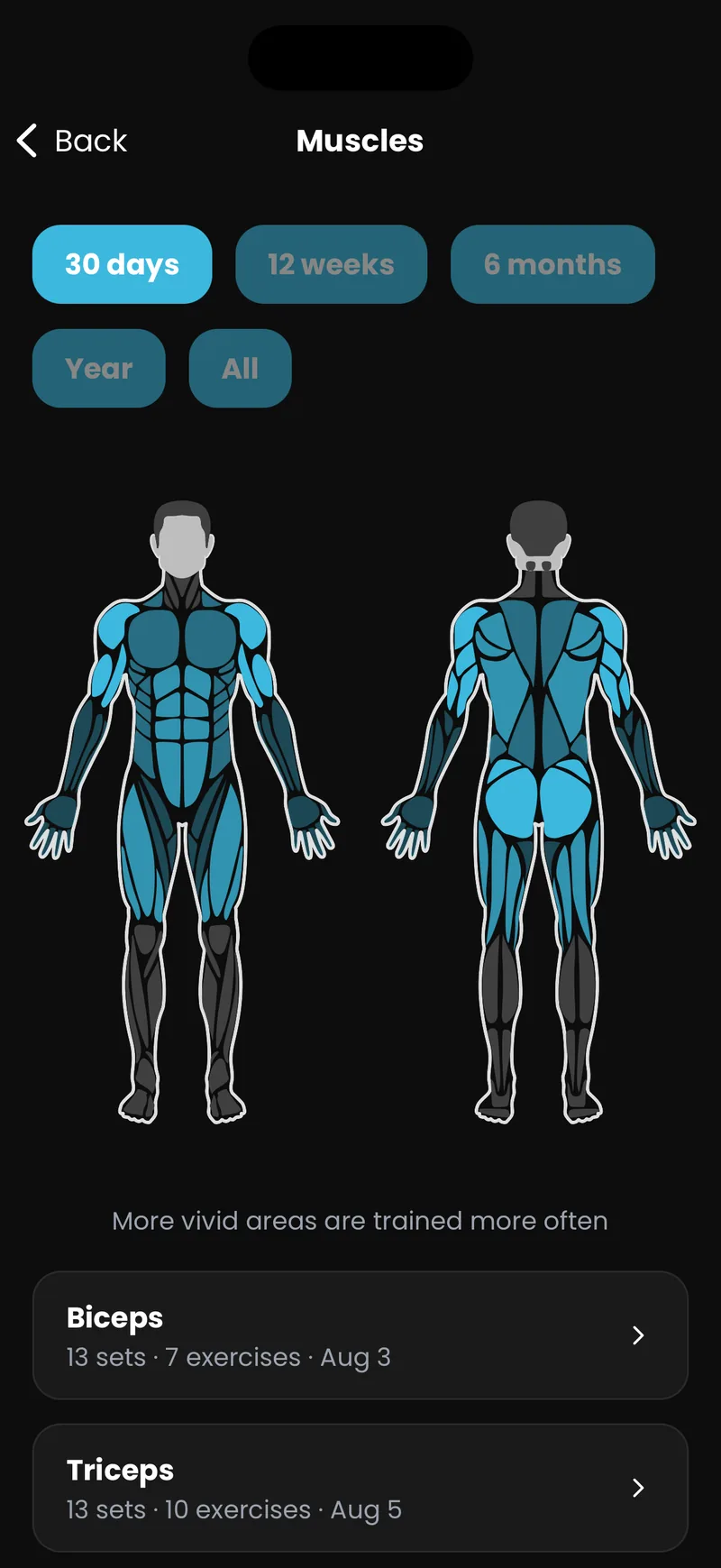 Muscle utilization heatmap, front and back body view